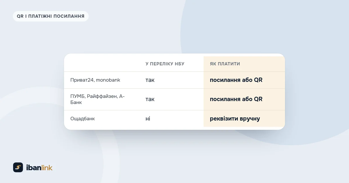 Таблиця: Приват24, monobank, ПУМБ, Райффайзен і А-Банк є в переліку НБУ, Ощадбанку немає, його клієнтам лишаються реквізити