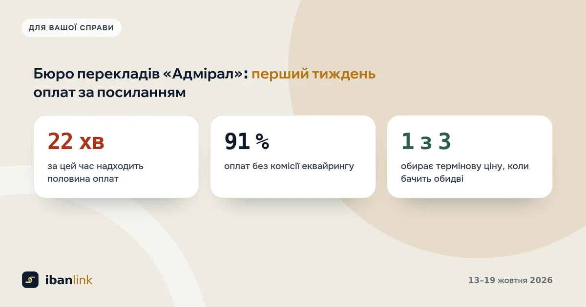 Три цифри першого тижня оплат за посиланням у бюро перекладів: 22 хвилини, 91 % оплат без комісії, кожен третій обирає терміново