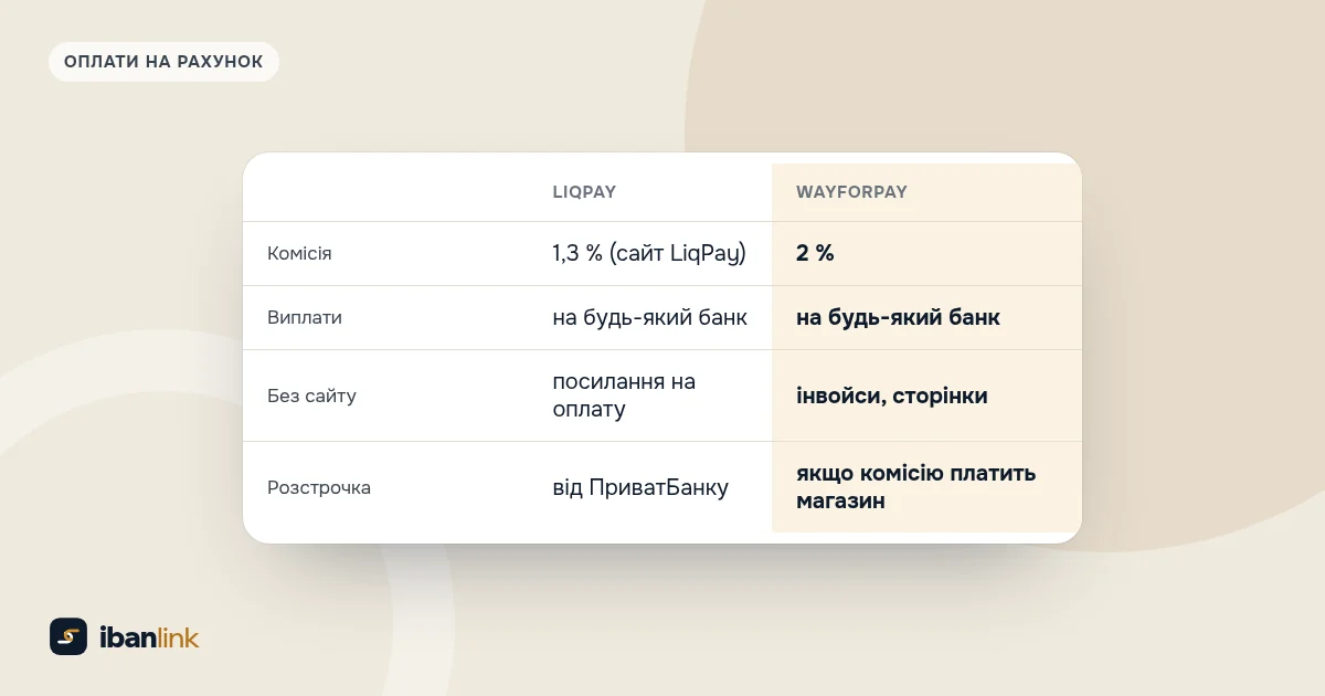 Порівняння LiqPay і WayForPay: комісія, виплати на рахунок у будь-якому банку, інструменти без сайту й розстрочка