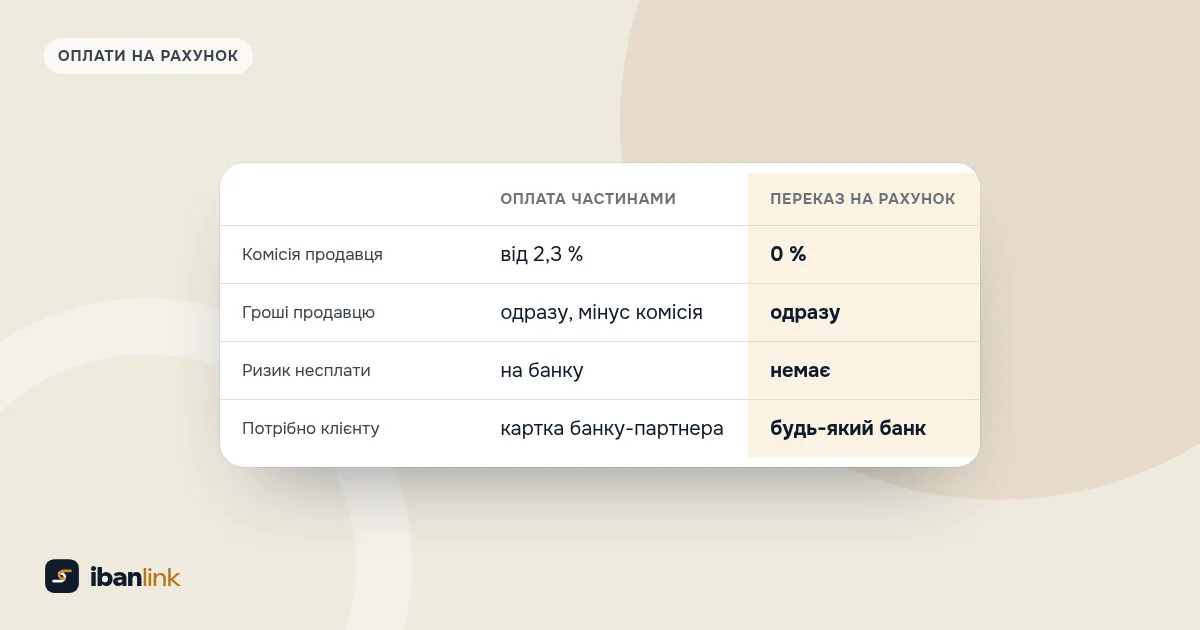 Порівняння оплати частинами від банку й переказу на рахунок: комісія продавця, коли надходять гроші, ризик і що потрібно клієнту