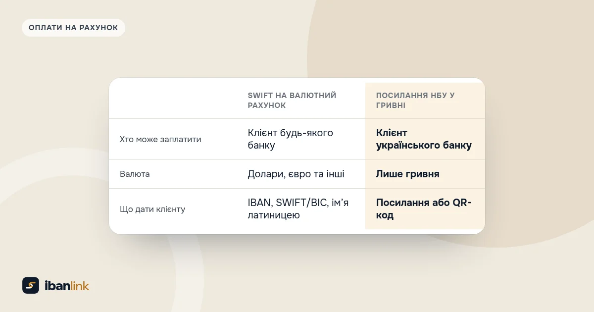 Порівняння двох способів отримати оплату з-за кордону: міжнародний переказ SWIFT і посилання НБУ в гривні