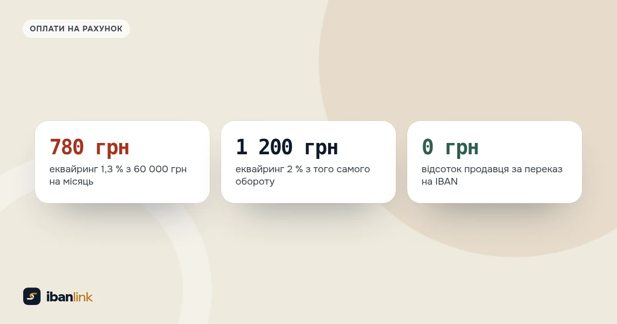 Три цифри для обороту 60 000 грн: еквайринг 1,3 % коштує 780 грн, 2 % коштує 1 200 грн, переказ на IBAN 0 грн