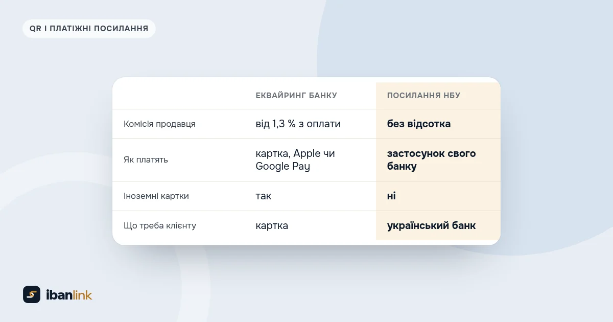 Порівняння еквайрингу банку й посилання НБУ: комісія продавця, способи оплати, іноземні картки, що потрібно клієнту