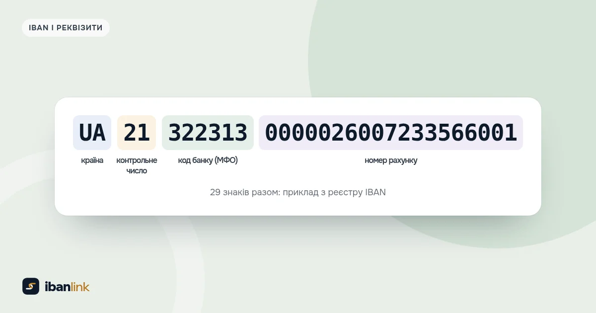 Український IBAN, розбитий на частини: код країни UA, контрольні цифри, код банку й номер рахунку