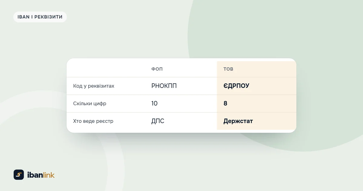 Порівняння кодів отримувача: у ФОП це РНОКПП з 10 цифр, у ТОВ код ЄДРПОУ з 8 цифр